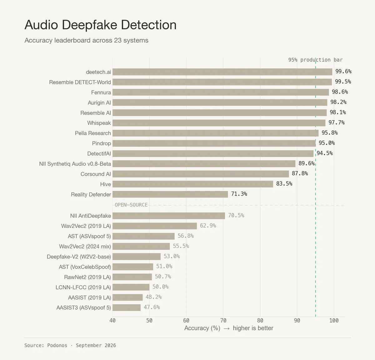 Podonos audio deepfake detection accuracy leaderboard across 23 systems, September 2026, with deetech.ai first at 99.6%